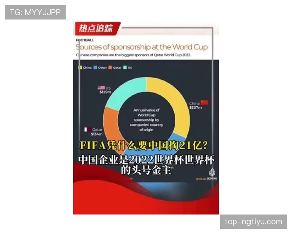 2026世界杯三国联合举办对商业赞助影响有多大
