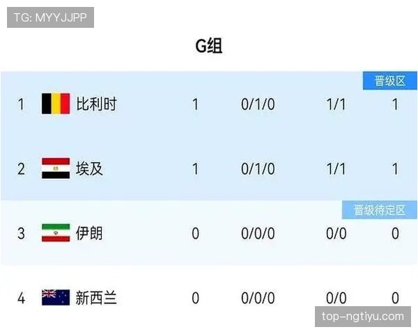 世界杯G组胜率与出线率统计 世界杯G组胜率与出线率统计